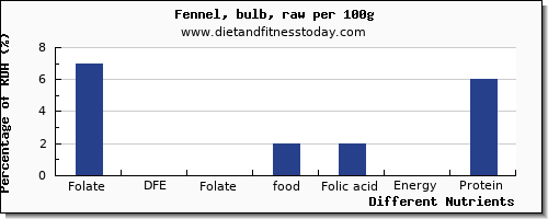 chart to show highest folate, dfe in folic acid in fennel per 100g